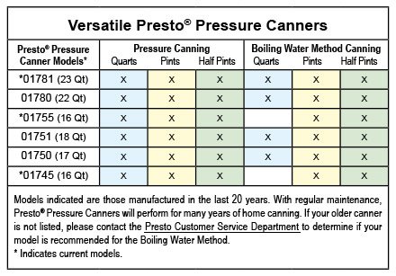 Pressure Canning Chart