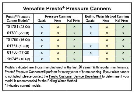 Canning Acidity Chart