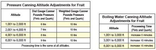 Pressure Canning Altitude Chart