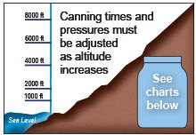 Canning Altitude Chart