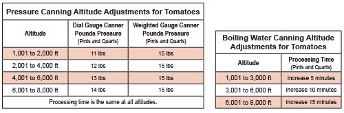 Water Bath Canning Times Chart