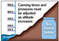 Pressure Canning Altitude Chart