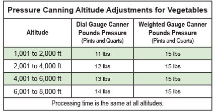 Ball Canning Altitude Chart