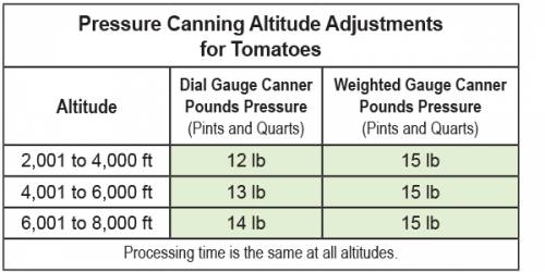 Pressure Canning Altitude Chart