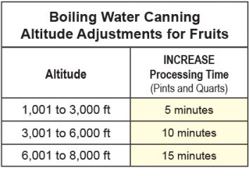 Boiling Water Canning Altitude Chart
